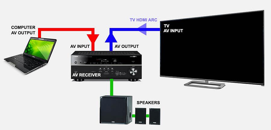 Caso queira conectar o áudio do computador à TV por qualquer motivo