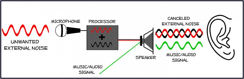 Os fones de ouvido com cancelamento de ruído eliminam o ruído acústico que o usuário pode ouvir