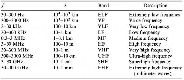 As frequências usadas para o rádio são apenas uma pequena parte de todo o espectro eletromagnético