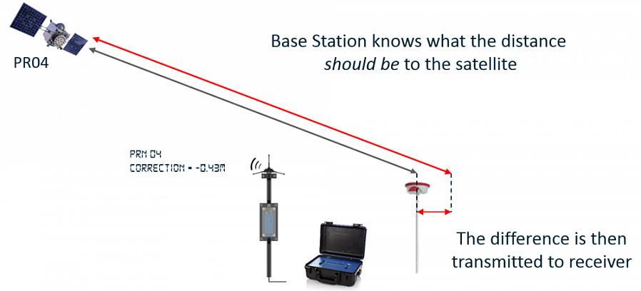 O GPS diferencial ou DGPS aumenta a precisão da leitura do GPS
