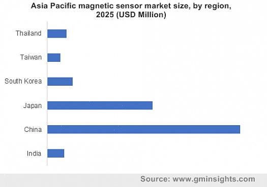 Sensores magnéticos também são usados em bússolas