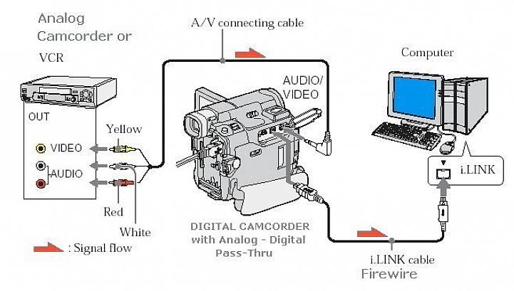 Existem muitos motivos pelos quais você pode querer conectar um videocassete ao seu laptop