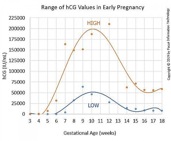 Um nível de HCG abaixo de 5 mlU / ml dará um resultado negativo no teste