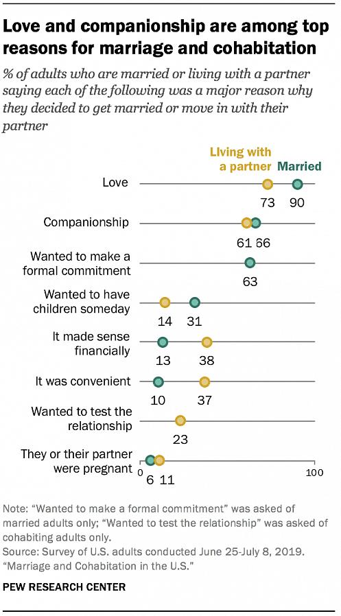 Visto que casais felizes têm um casamento feliz