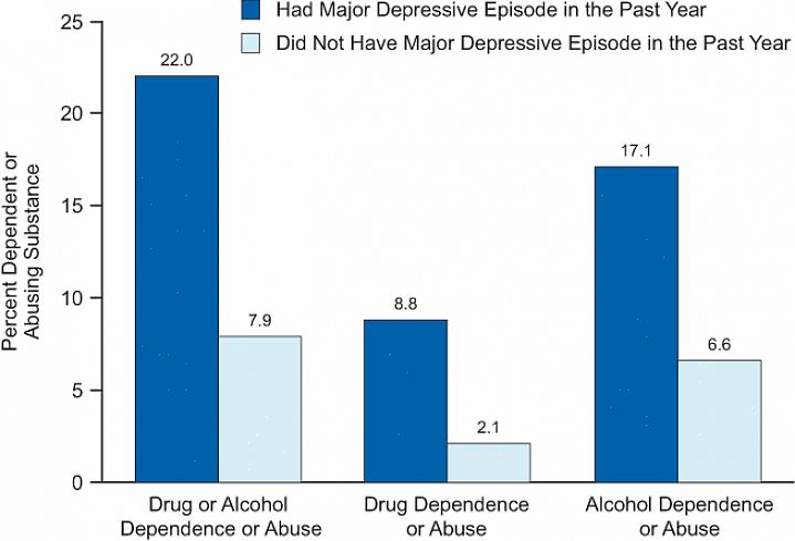 Para combater a depressão