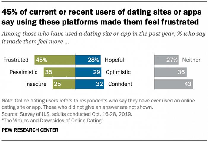 Embora muitas pessoas se preocupem com os sites de namoro online