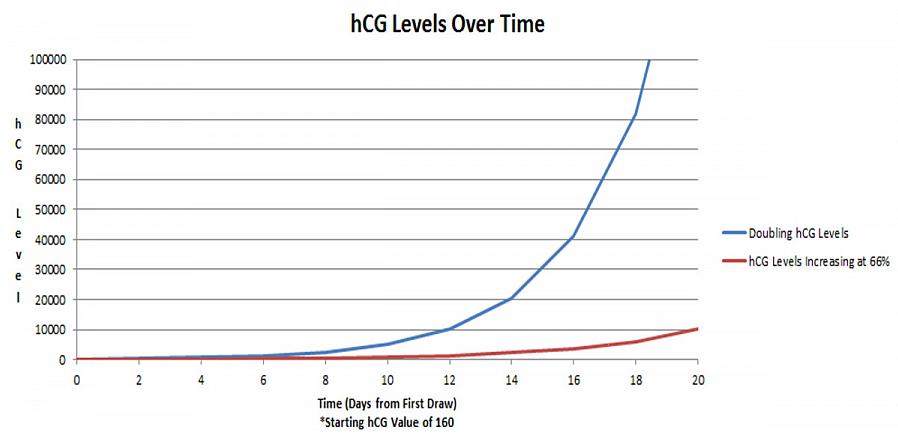 Uma grande indicação de uma gravidez ectópica é um nível de HCG aumentando mais lentamente do que o normal