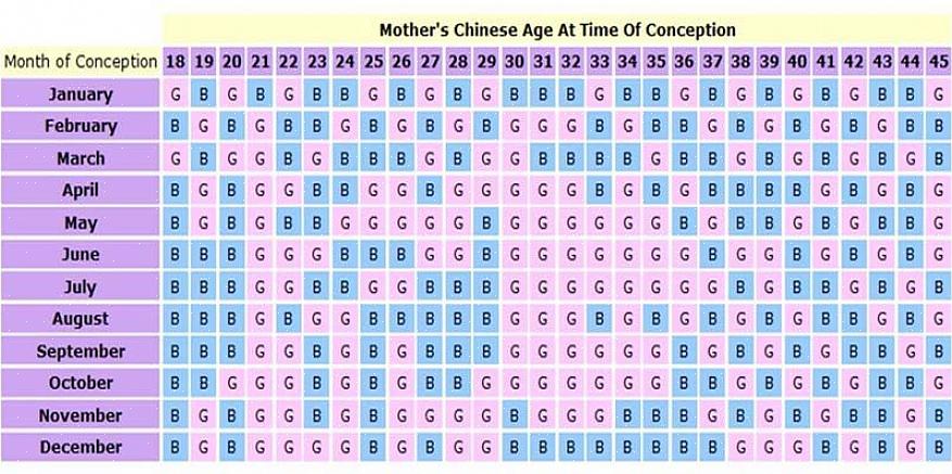 Se você está interessado em usar um calendário de concepção chinês para determinar o sexo de seu bebê