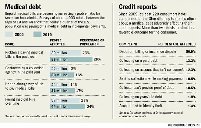 O primeiro passo para se livrar das dívidas é verificar suas contas médicas o mais rápido possível