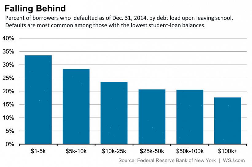 Ele fornece uma maneira de pagar empréstimos estudantis inadimplentes com juros baixos