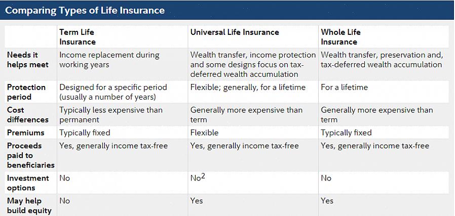 Reúna uma lista de apólices de seguro de vida disponíveis para a quantidade