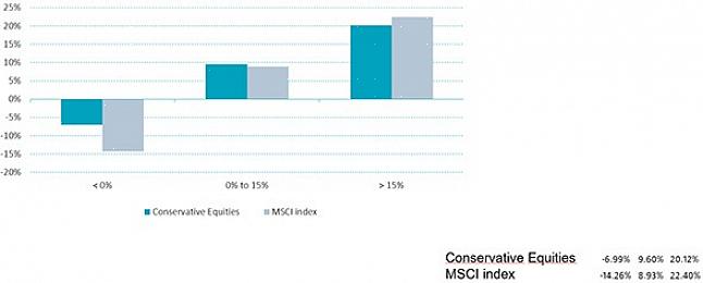 Se você decidir investir em um Conservative Equity Income Fund