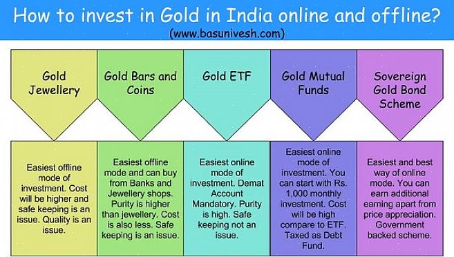 Convém se concentrar no investimento em fundos mútuos de ouro do que em outros mercados