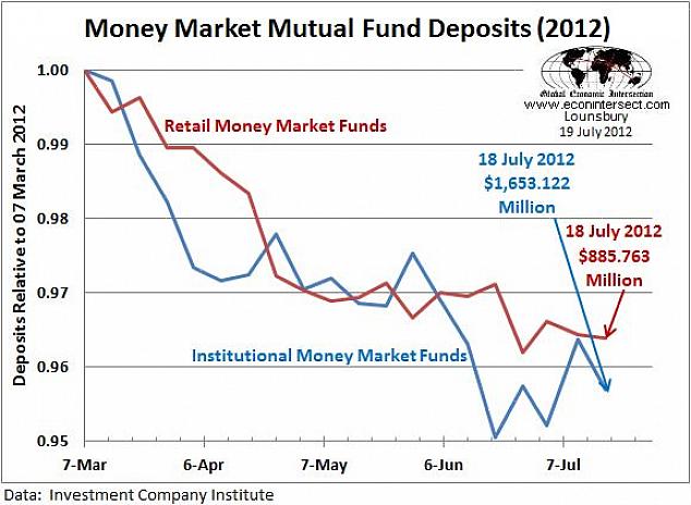 Os fundos mútuos do mercado monetário podem ser adquiridos de corretoras ou empresas de fundos mútuos