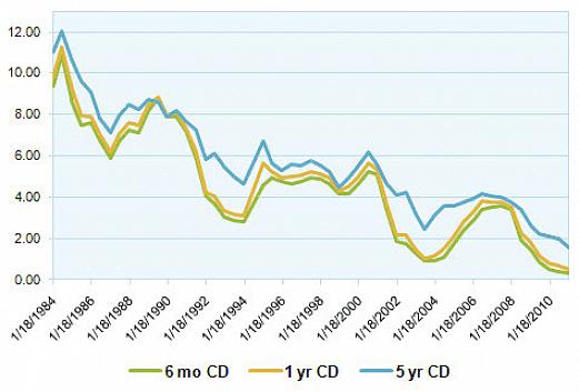 Pergunte à sua cooperativa de crédito como suas taxas se comparam às taxas de CD do banco