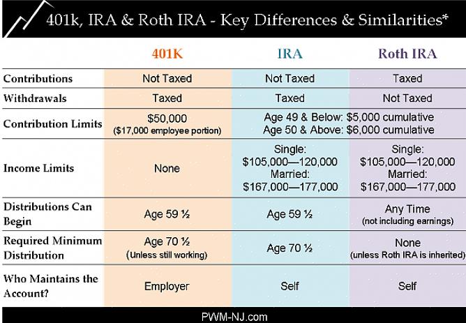 Tanto o 401k quanto o IRA são fundos de aposentadoria que permitem que você economize dinheiro regularmente