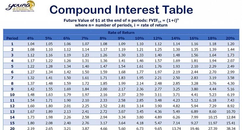 Uma tabela de juros compostos é usada para visualizar o valor futuro de um único valor