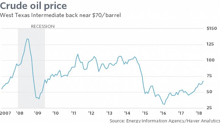 Qualquer um pode ganhar dinheiro com as mudanças nos preços do petróleo