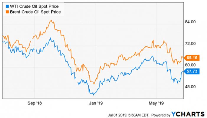 O segredo para lucrar com a variação dos preços do petróleo é investir nele