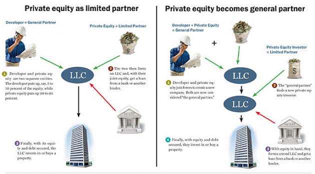 Mas a maioria das firmas de private equity seguirá uma das seis estratégias básicas de investimento