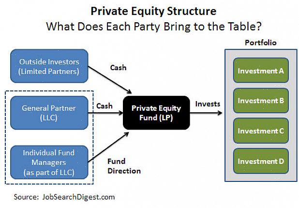 Nunca é uma boa ideia investir em qualquer fundo de private equity
