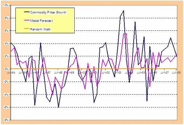 O preço de uma commodity é o custo das commodities básicas no mercado hoje