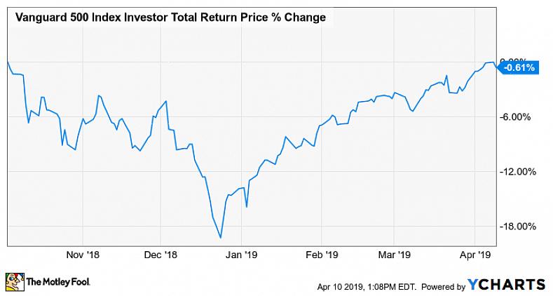 ETFs projetados para aproximar o desempenho do mesmo índice geralmente geram desempenho semelhante antes