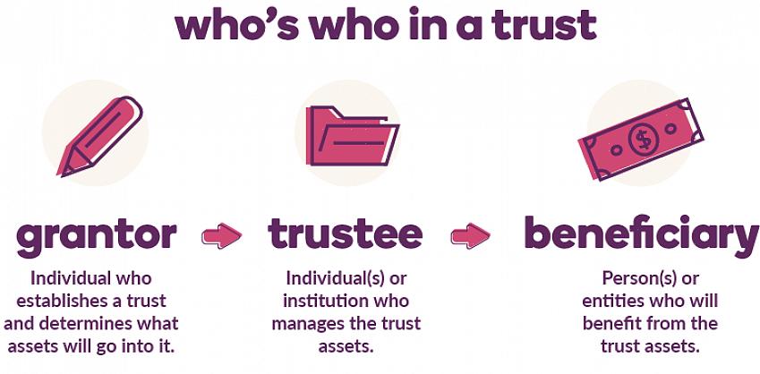 Investigue cada tipo de confiança
