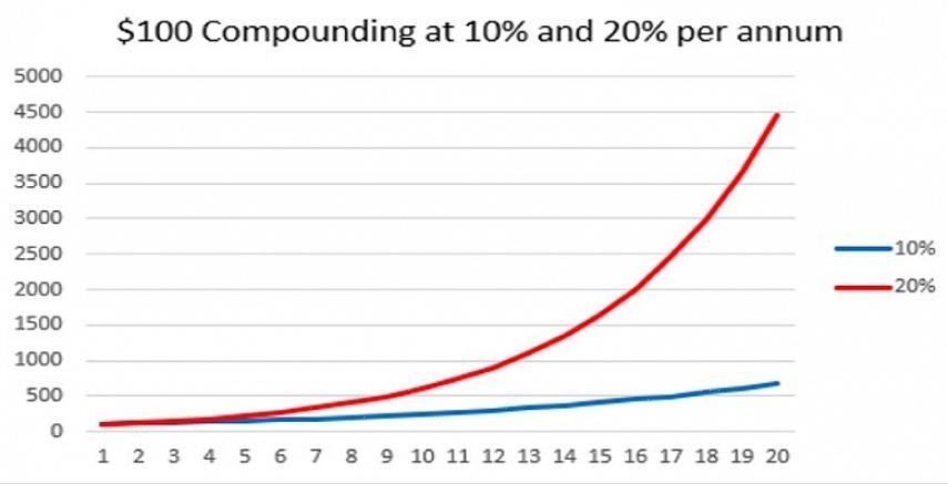 O crescimento composto funciona se você não tocar nesse dinheiro por muito tempo