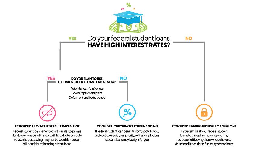 Consolidador de empréstimos estudantis