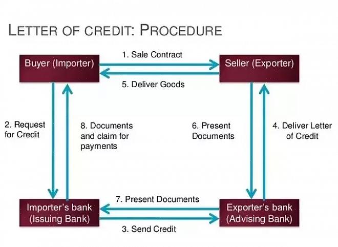 Uma carta de crédito faz com que você receba pontualidade no pagamento dos produtos porque está negociando