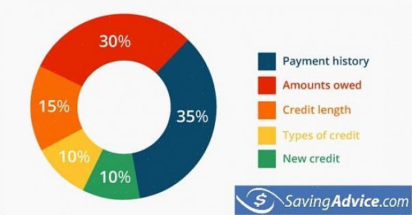 Novos créditos e tipos de crédito