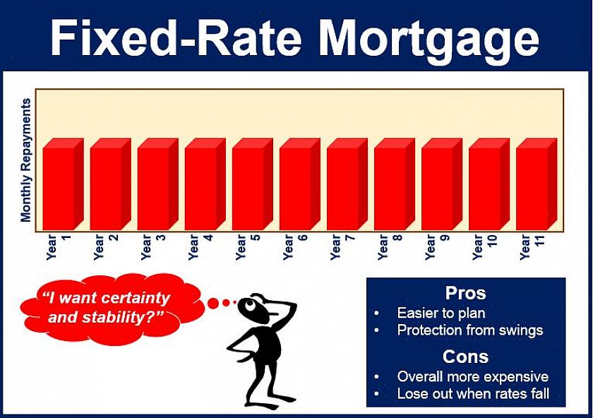 Uma taxa de hipoteca fixa é um empréstimo com uma única taxa de juros que não flutua durante a vida