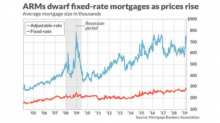 As taxas de juros são geralmente mais baixas do que uma hipoteca fixa