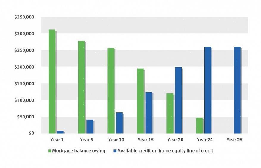 Um empréstimo de valorização de uma casa geralmente vem com uma taxa mais alta do que uma linha de crédito