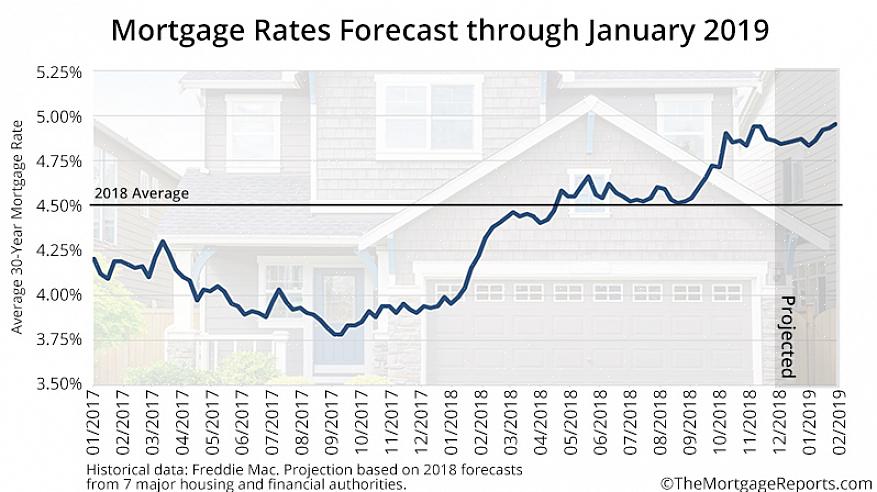 As taxas de hipoteca não tendem a ter mudanças dramáticas em um determinado momento