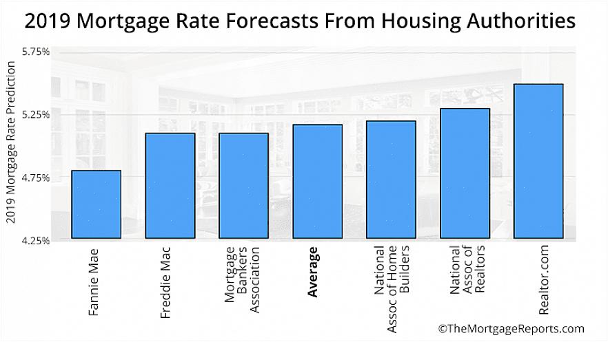 Para prever com precisão para onde estão indo as taxas de hipoteca