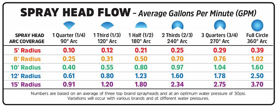Aqui estão algumas dicas sobre como economizar calculando o consumo de galões por minuto de água
