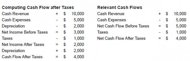 Compare o orçamento de capital com o fluxo de caixa