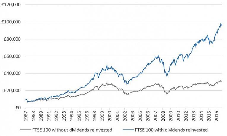 Para ilustrar a importância de manter registros de custos sobre dividendos reinvestidos