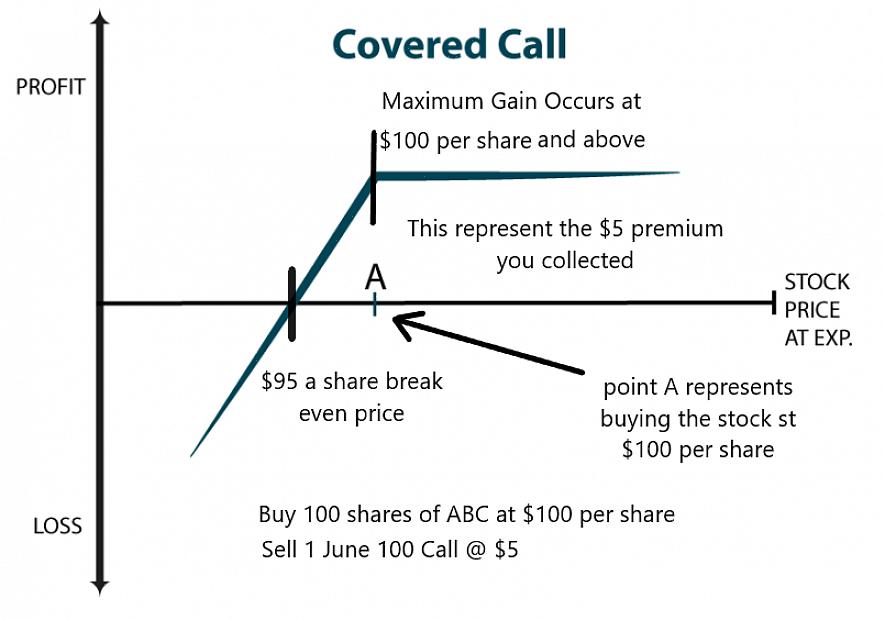 A gravação de chamadas cobertas é uma boa maneira de aumentar os retornos em um mercado estável