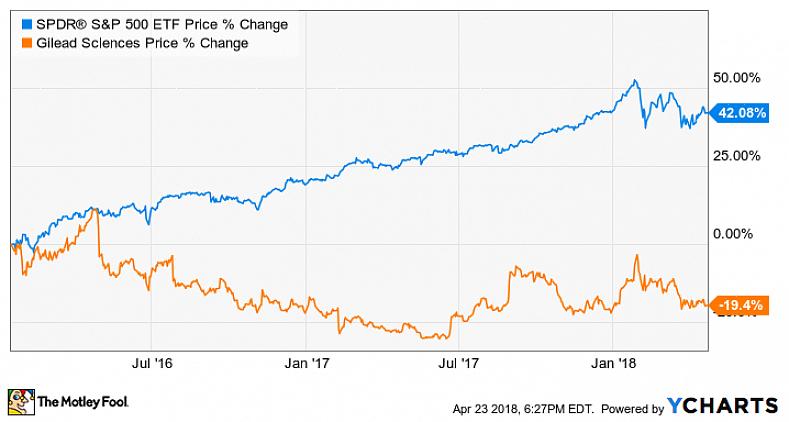 Gráficos verificando sites como Scottrade