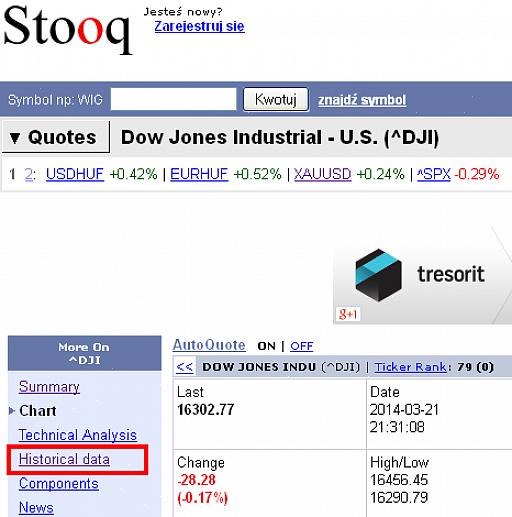 Preços históricos do mercado de ações da Dow Jones