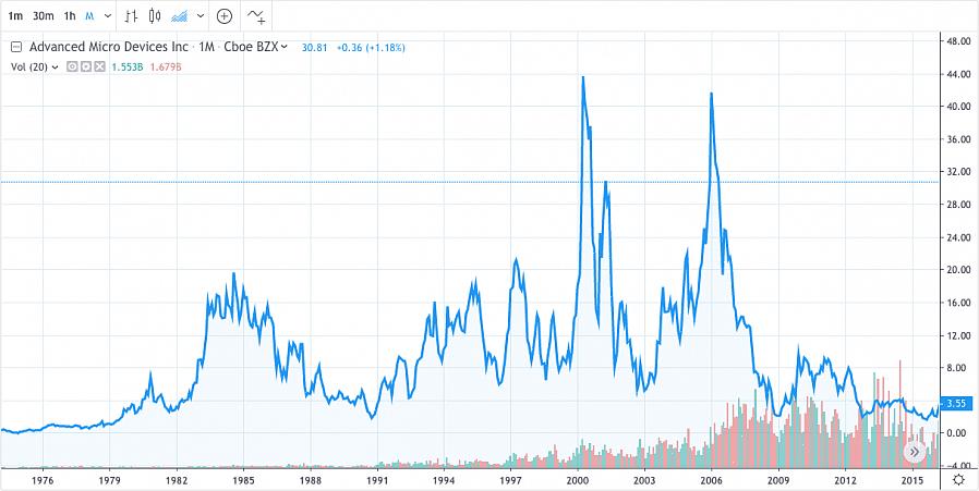 Esses eventos não são marcados no gráfico de preços de ações de dados históricos