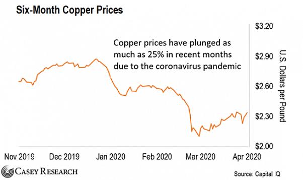 A alta demanda por cobre o torna um dos investimentos mais sólidos que podem suportar as recessões