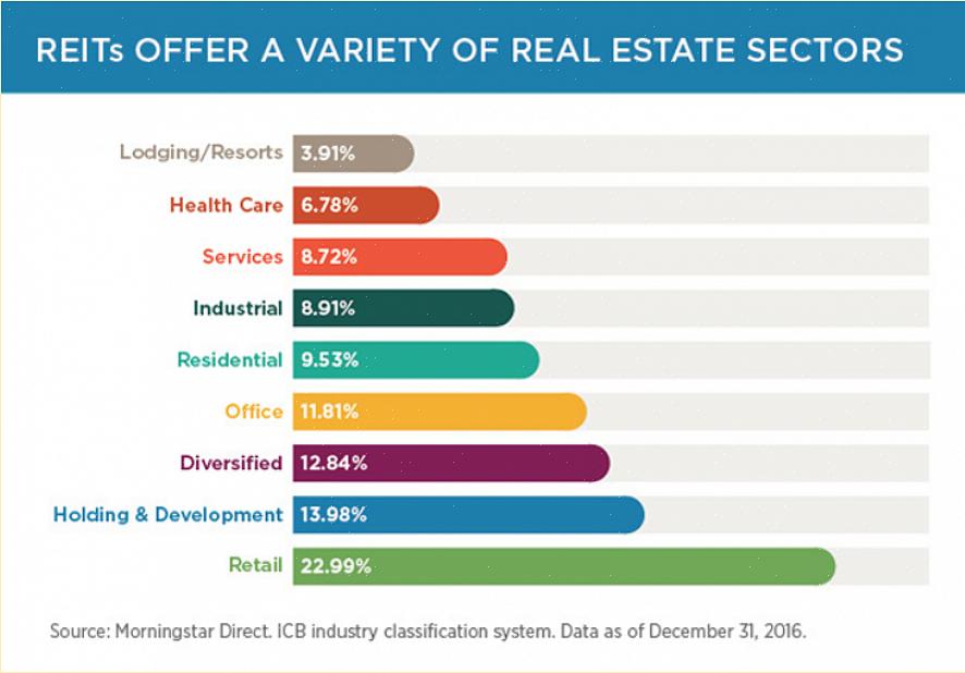 O que acontece é que há uma grande variedade de REITS que investem em muitas áreas diferentes do mercado