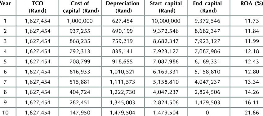 Ano Cálculo da depreciação do valor do ativo Custo da depreciação