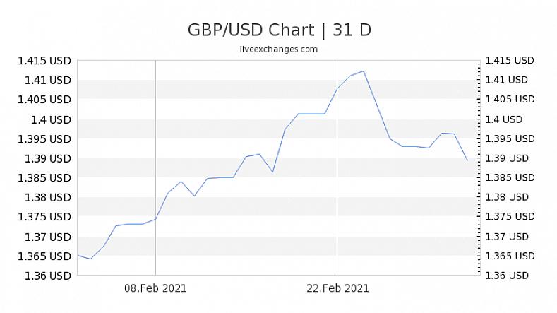 É de 1 libra esterlina = 1.6554 dólares europeus