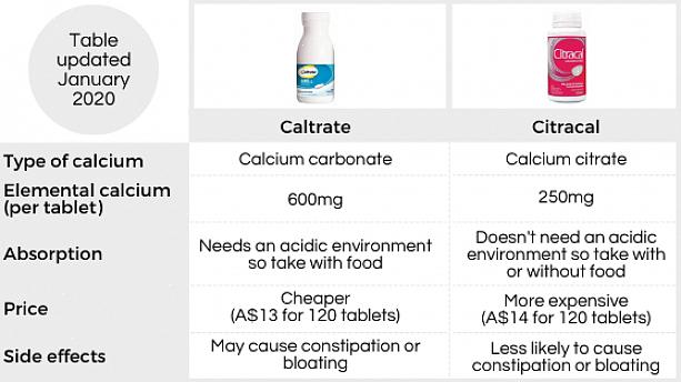 Se você está tomando cálcio porque está tentando prevenir a osteoporose