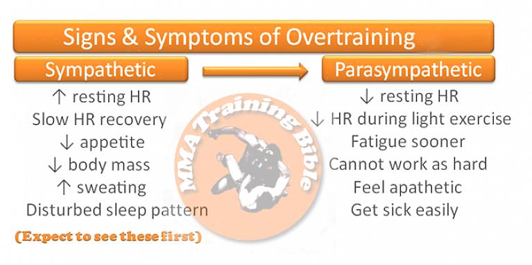 A Síndrome de Overtraining pode ser descrita como a resposta do corpo humano à incapacidade de se recuperar